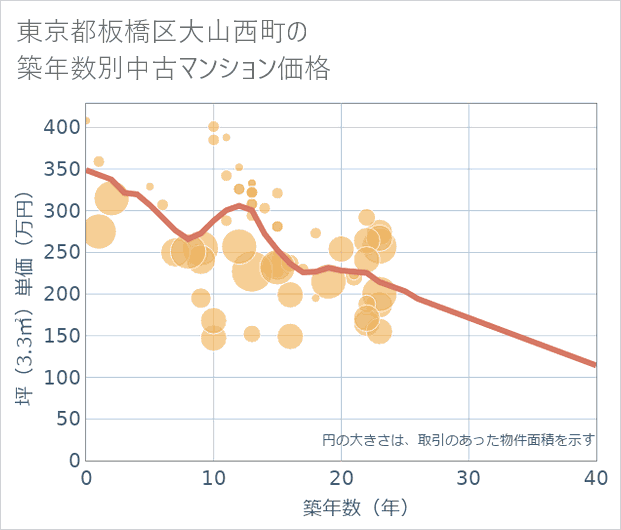 東京都板橋区大山西町の築年数別の中古マンション坪単価