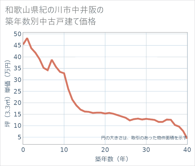 和歌山県紀の川市中井阪の築年数別の中古戸建て坪単価