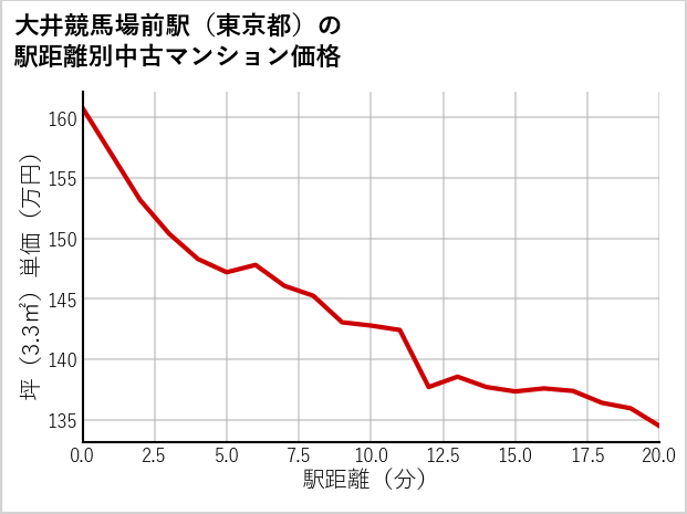 大井競馬場前駅（東京都）の徒歩距離別の中古マンション坪単価