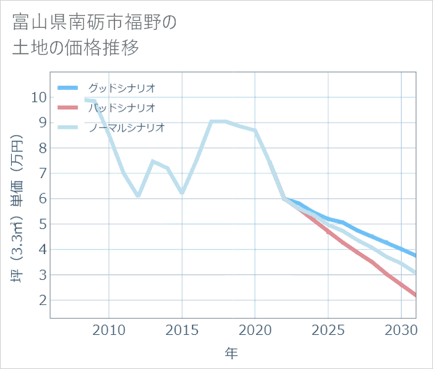 富山県南砺市福野の土地価格推移