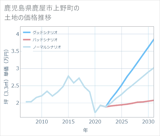 鹿児島県鹿屋市上野町の土地価格推移
