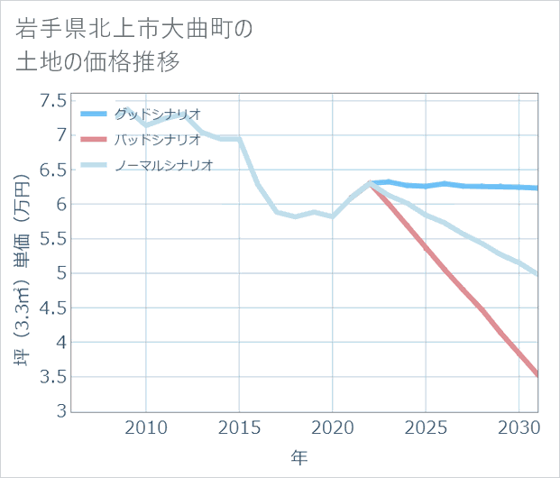 岩手県北上市大曲町の土地価格推移