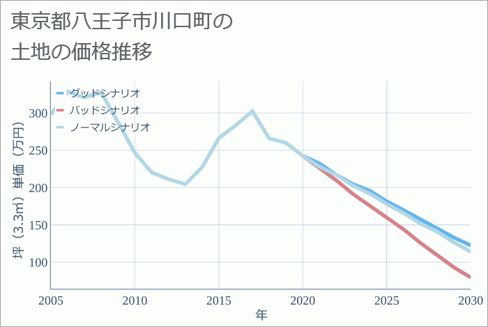 東京都八王子市川口町の土地価格推移