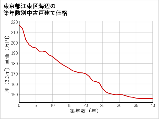 東京都江東区海辺の築年数別の中古戸建て坪単価