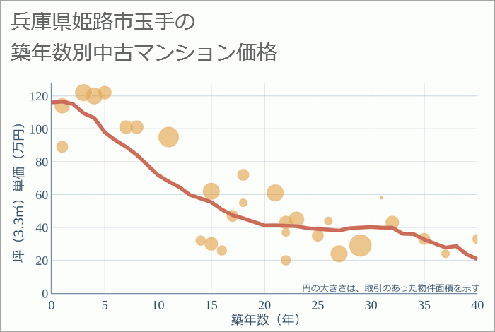 兵庫県姫路市玉手の築年数別の中古マンション坪単価