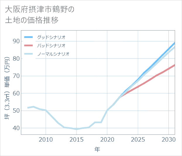 大阪府摂津市鶴野の土地価格推移