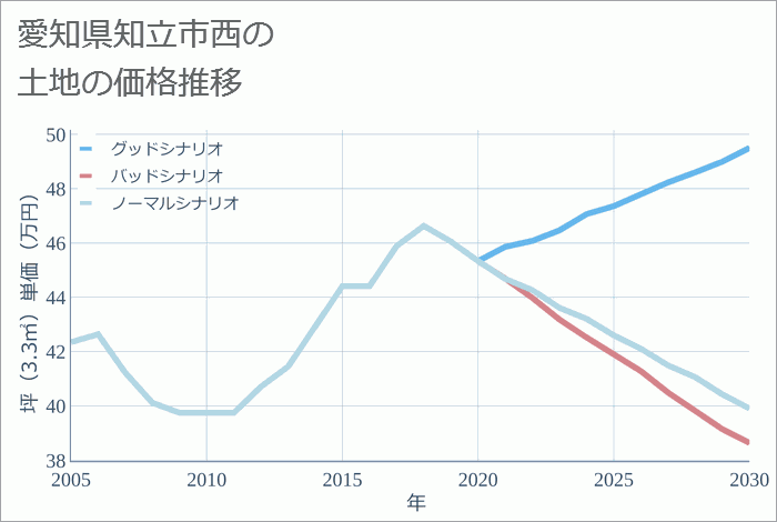 愛知県知立市西の土地価格推移