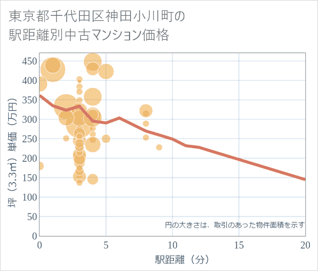 東京都千代田区神田小川町の徒歩距離別の中古マンション坪単価