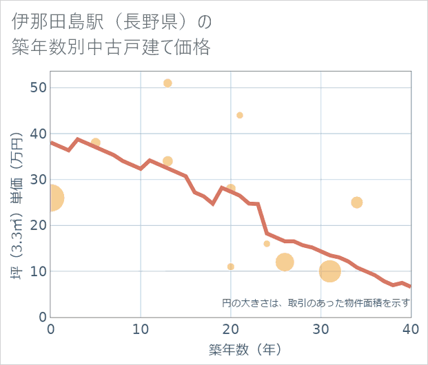 伊那田島駅(長野県)の築年数別の中古戸建て坪単価