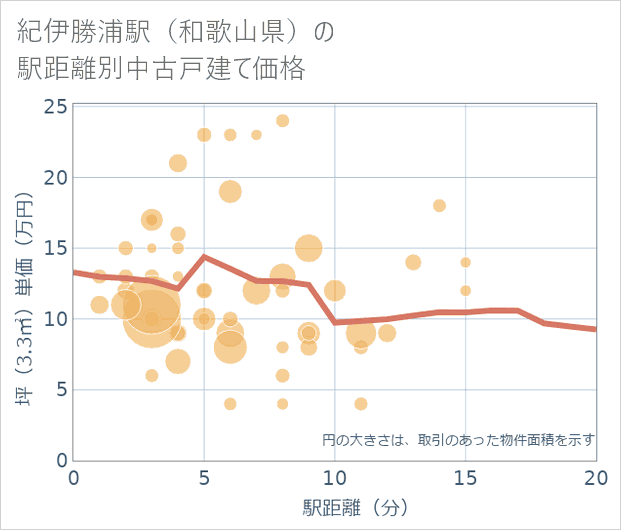 紀伊勝浦駅(和歌山県)の徒歩距離別の中古戸建て坪単価