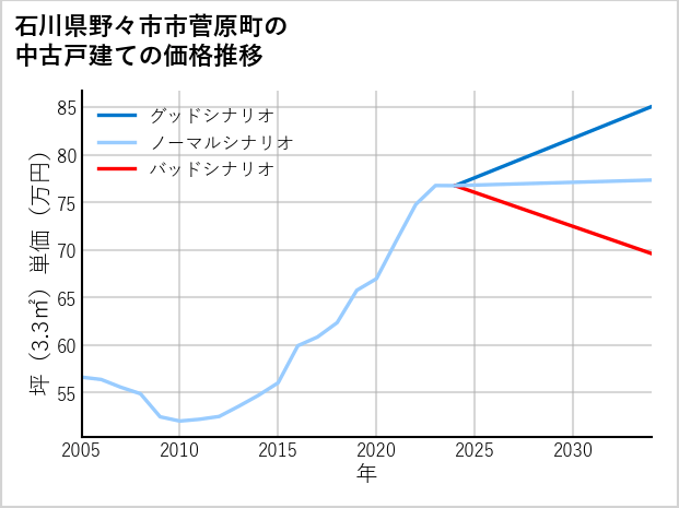 石川県野々市市菅原町の中古戸建て価格推移