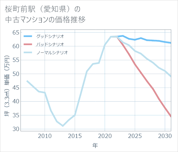 桜町前駅(愛知県)の中古マンション価格推移
