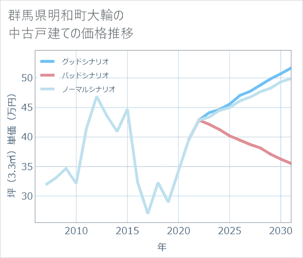 群馬県明和町大輪の中古戸建て価格推移