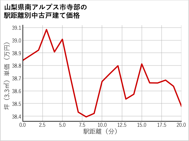山梨県南アルプス市寺部の徒歩距離別の中古戸建て坪単価