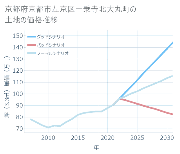 京都府京都市左京区一乗寺北大丸町の土地価格推移