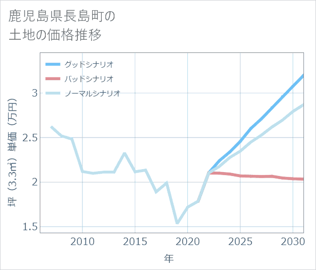 鹿児島県長島町の土地価格推移