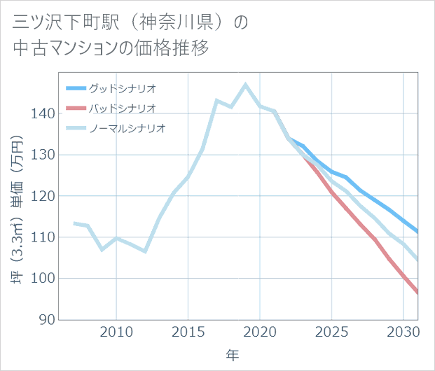 三ツ沢下町駅(神奈川県)の中古マンション価格推移