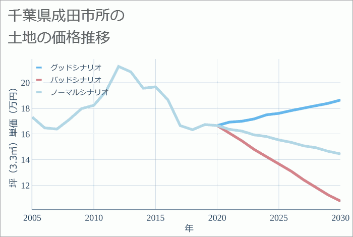千葉県成田市所の土地価格推移