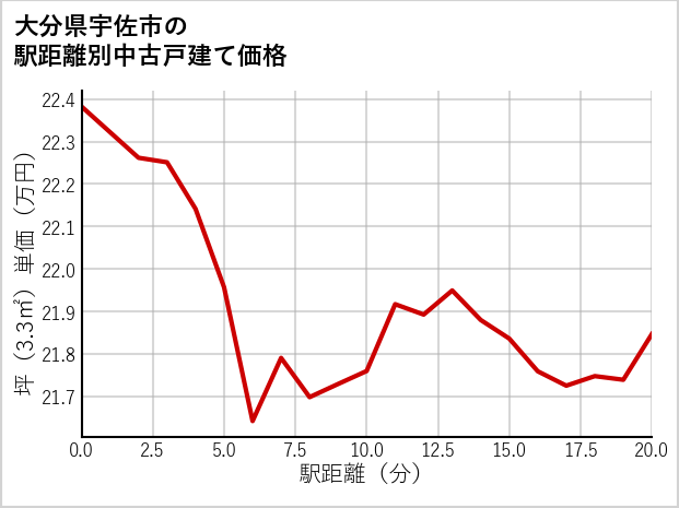 大分県宇佐市の徒歩距離別の中古戸建て坪単価