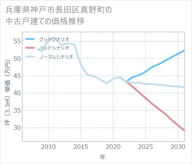 兵庫県神戸市長田区真野町の中古戸建て価格推移