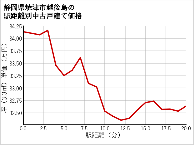 静岡県焼津市越後島の徒歩距離別の中古戸建て坪単価