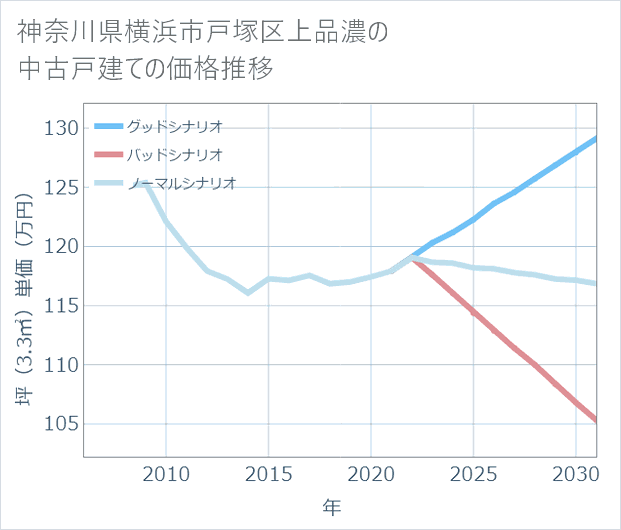 神奈川県横浜市戸塚区上品濃の中古戸建て価格推移