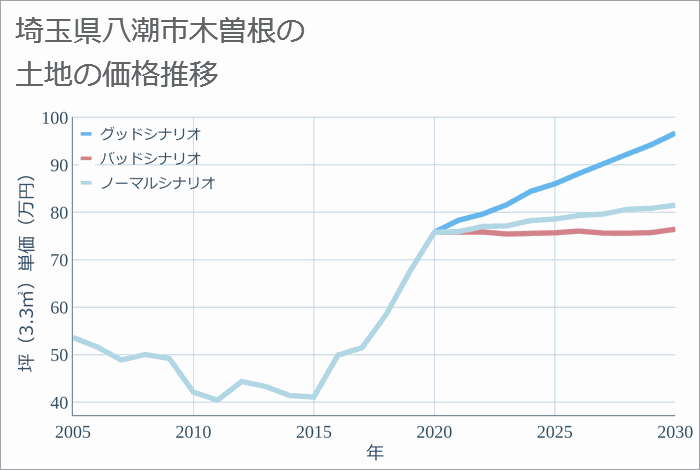 埼玉県八潮市木曽根の土地価格推移