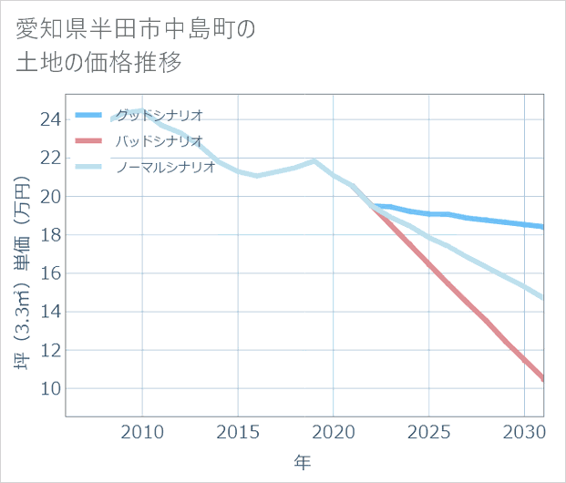 愛知県半田市中島町の土地価格推移