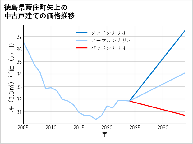 徳島県藍住町矢上の中古戸建て価格推移