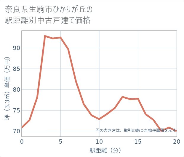 奈良県生駒市ひかりが丘の徒歩距離別の中古戸建て坪単価