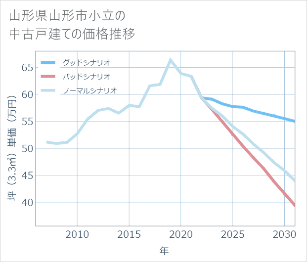 山形県山形市小立の中古戸建て価格推移