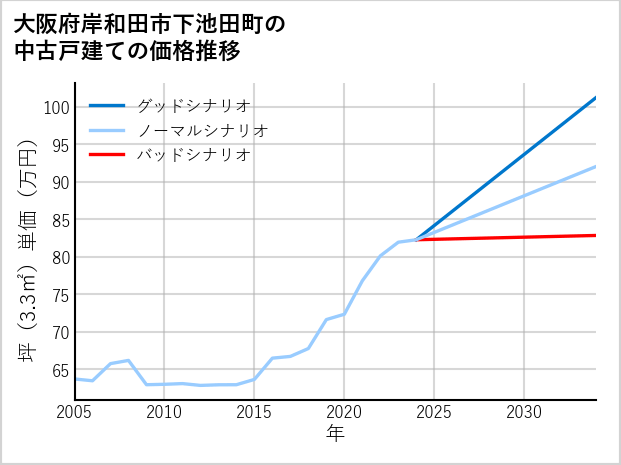 大阪府岸和田市下池田町の中古戸建て価格推移
