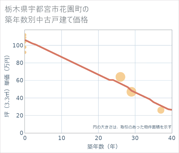 栃木県宇都宮市花園町の築年数別の中古戸建て坪単価