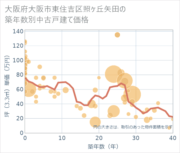 大阪府大阪市東住吉区照ケ丘矢田の築年数別の中古戸建て坪単価