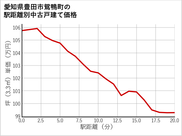 愛知県豊田市鴛鴨町の徒歩距離別の中古戸建て坪単価