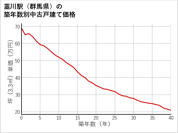 韮川駅（群馬県）の築年数別の中古戸建て坪単価