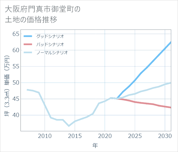 大阪府門真市御堂町の土地価格推移
