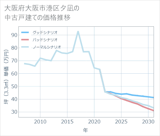 大阪府大阪市港区夕凪の中古戸建て価格推移