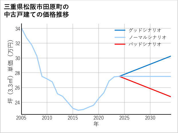 三重県松阪市田原町の中古戸建て価格推移