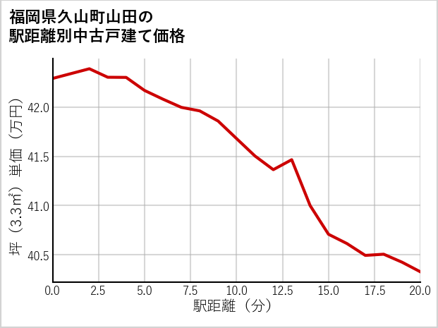 福岡県久山町山田の徒歩距離別の中古戸建て坪単価