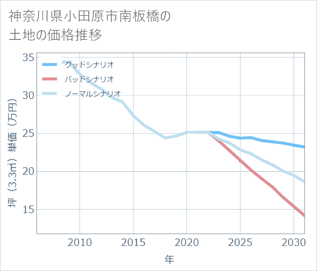 神奈川県小田原市南板橋の土地価格推移