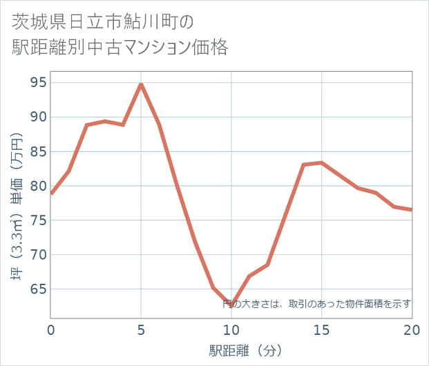 茨城県日立市鮎川町の徒歩距離別の中古マンション坪単価