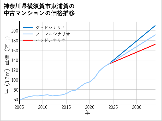 神奈川県横須賀市東浦賀の中古マンション価格推移