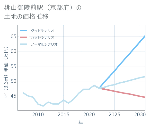 桃山御陵前駅(京都府)の土地価格推移