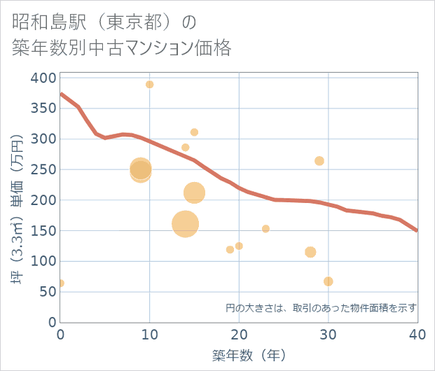 昭和島駅(東京都)の築年数別の中古マンション坪単価