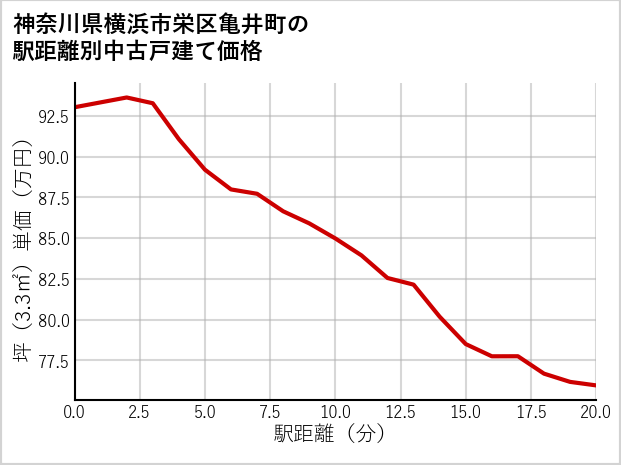 神奈川県横浜市栄区亀井町の徒歩距離別の中古戸建て坪単価