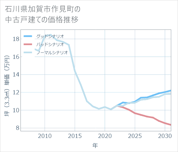 石川県加賀市作見町の中古戸建て価格推移