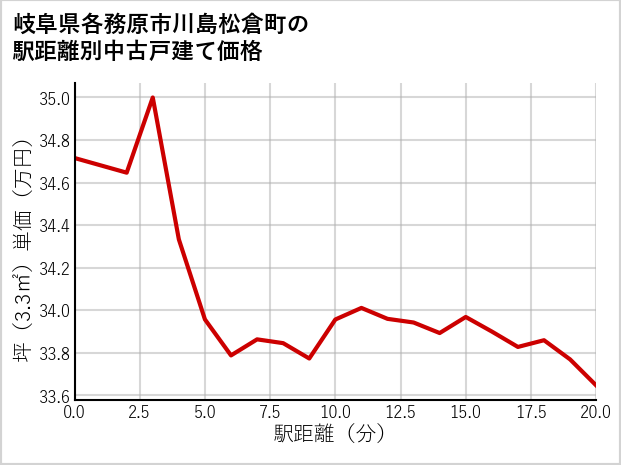 岐阜県各務原市川島松倉町の徒歩距離別の中古戸建て坪単価