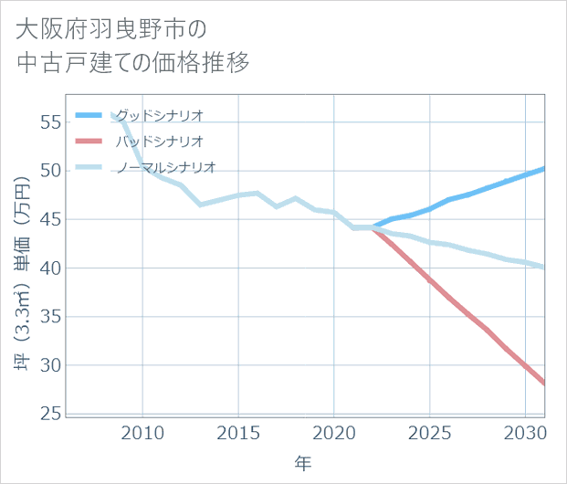 大阪府羽曳野市の中古戸建て価格推移