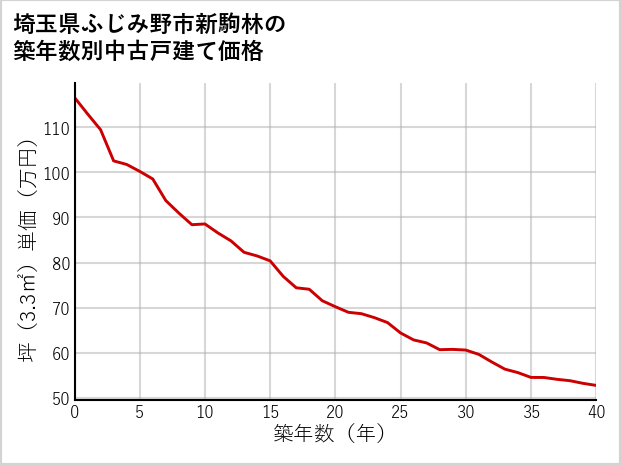 埼玉県ふじみ野市新駒林の築年数別の中古戸建て坪単価